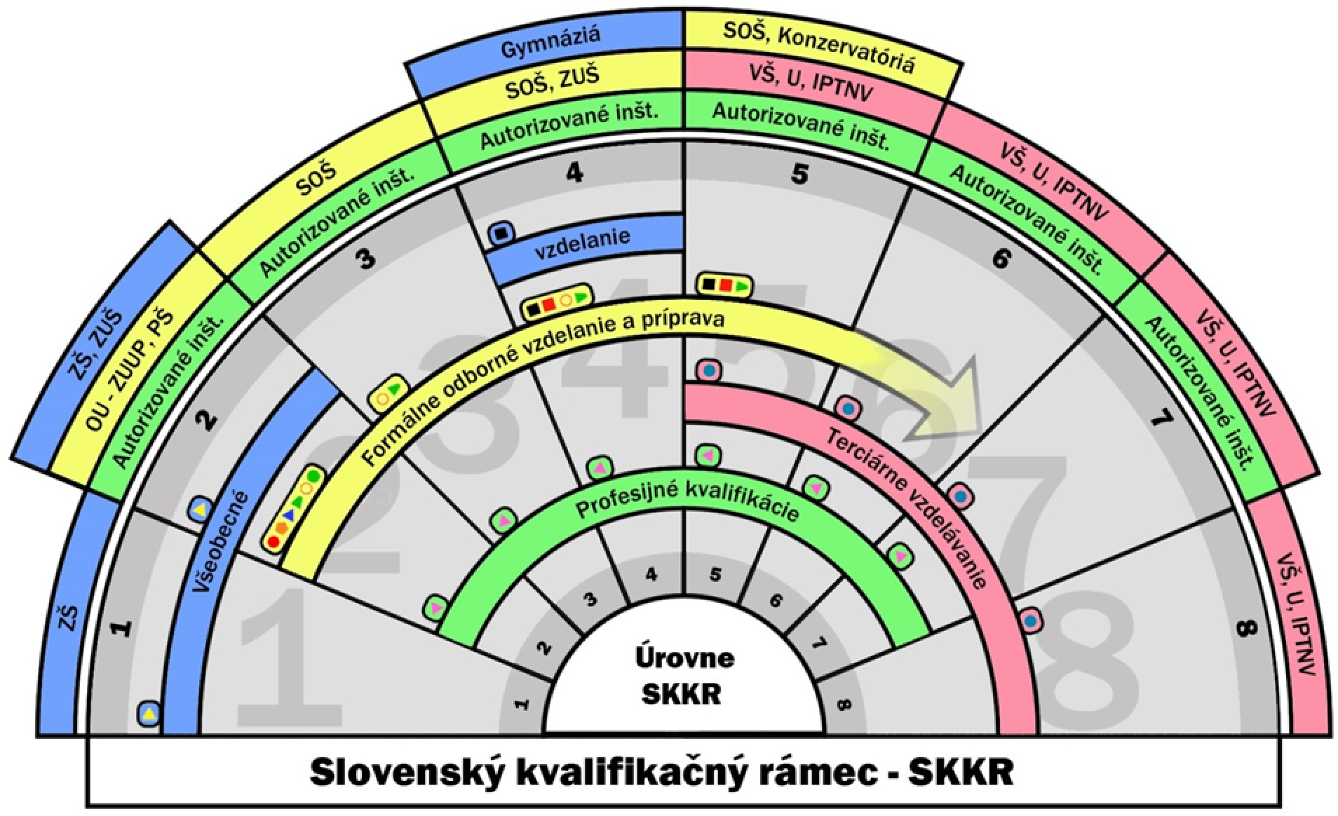 Prehľad úrovní Slovenského kvalifikačného rámca